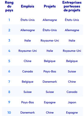 International investment in France: 2025 review and EU Inc